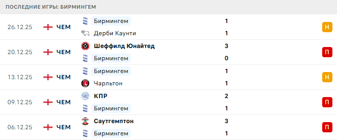 Бирмингем - Саутгемптон 29 Декабря 2025