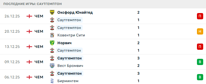 Бирмингем - Саутгемптон прогноз