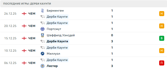 Лестер - Дерби Каунти прогноз