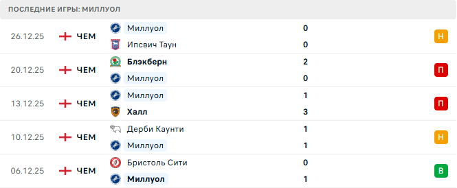 Миллуол - Бристоль Сити 29 Декабря 2025 Миллуол - Бристоль Сити 29 Декабря 2025