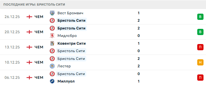Миллуол - Бристоль Сити прогноз Миллуол - Бристоль Сити прогноз
