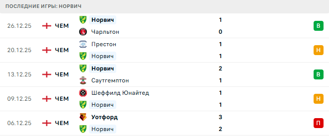 Норвич - Уотфорд 29 Декабря 2025