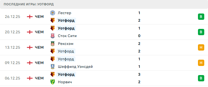 Норвич - Уотфорд прогноз