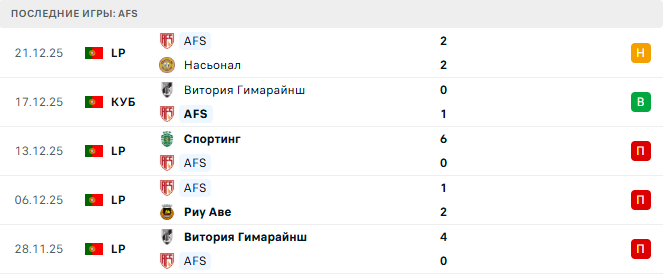 Порту - AFS прогноз