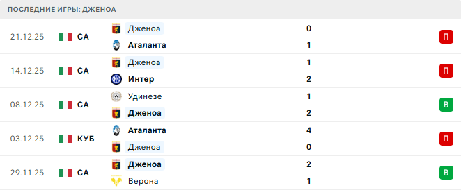 Рома - Дженоа прогноз Рома - Дженоа прогноз