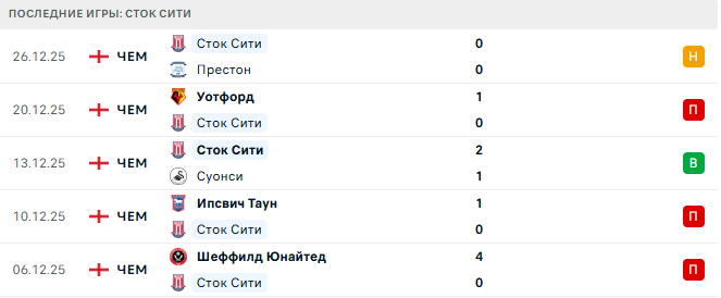 Сток Сити - Шеффилд Юнайтед 29 Декабря 2025