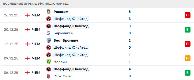 Сток Сити - Шеффилд Юнайтед прогноз
