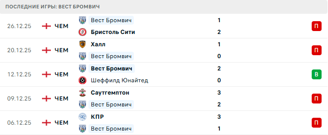 Вест Бромвич - КПР 29 Декабря 2025