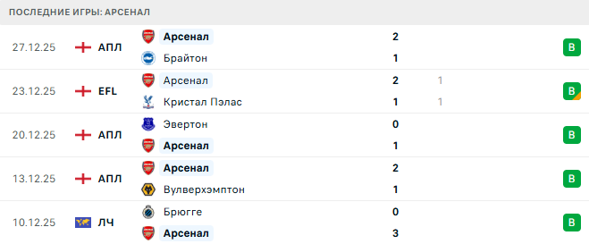 Арсенал - Астон Вилла 30 Декабря 2025