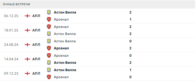 Арсенал - Астон Вилла матч