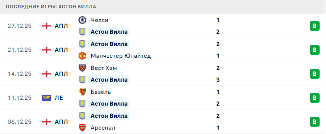 Арсенал - Астон Вилла прогноз