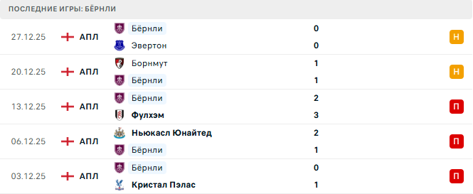 Бёрнли - Ньюкасл Юнайтед 30 Декабря 2025 Бёрнли - Ньюкасл Юнайтед 30 Декабря 2025