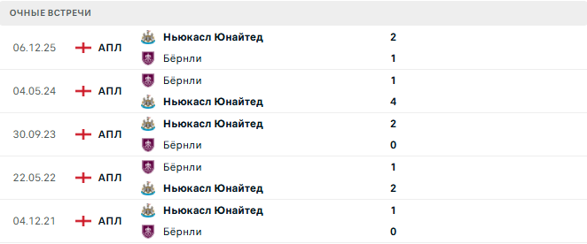 Бёрнли - Ньюкасл Юнайтед матч Бёрнли - Ньюкасл Юнайтед матч