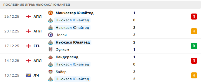 Бёрнли - Ньюкасл Юнайтед прогноз Бёрнли - Ньюкасл Юнайтед прогноз