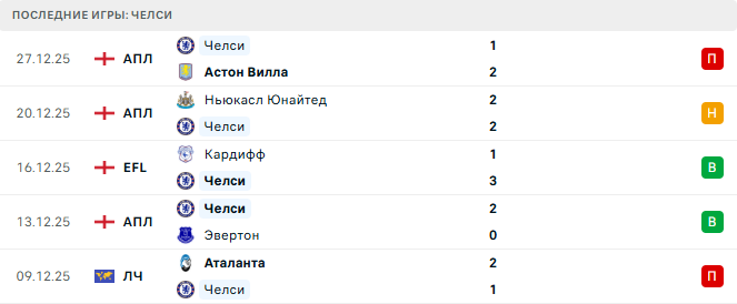 Челси - Борнмут 30 Декабря 2025 Челси - Борнмут 30 Декабря 2025