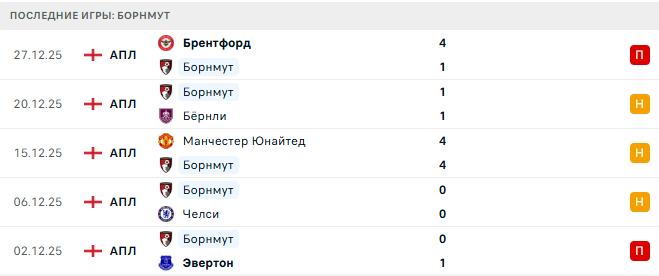Челси - Борнмут прогноз Челси - Борнмут прогноз