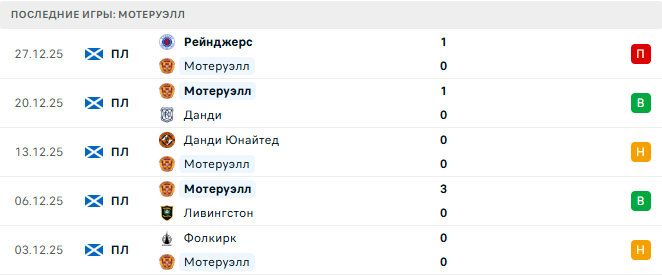 Мотеруэлл - Селтик 30 Декабря 2025