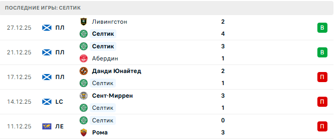 Мотеруэлл - Селтик прогноз