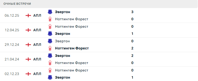 Ноттингем Форест - Эвертон матч