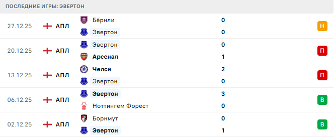 Ноттингем Форест - Эвертон прогноз