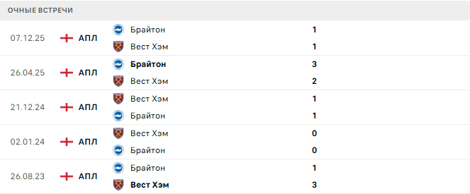 Вест Хэм - Брайтон матч Вест Хэм - Брайтон матч