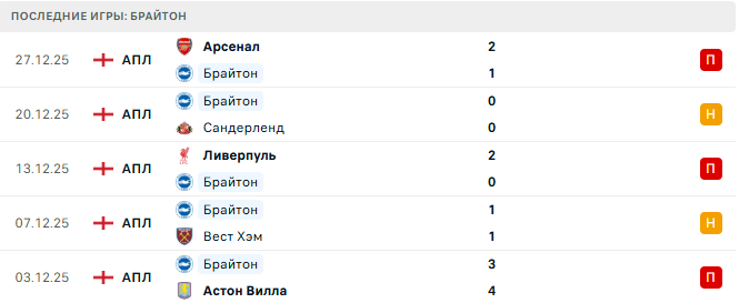 Вест Хэм - Брайтон прогноз Вест Хэм - Брайтон прогноз