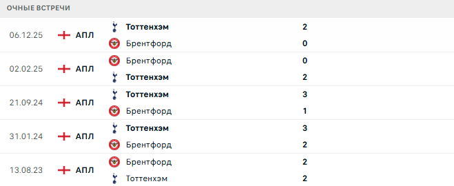 Брентфорд - Тоттенхэм матч