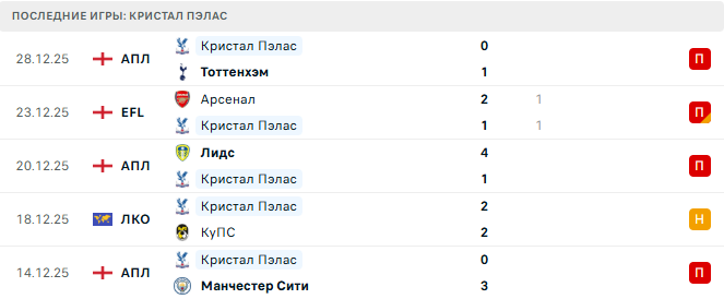 Кристал Пэлас - Фулхэм 1 Января 2026
