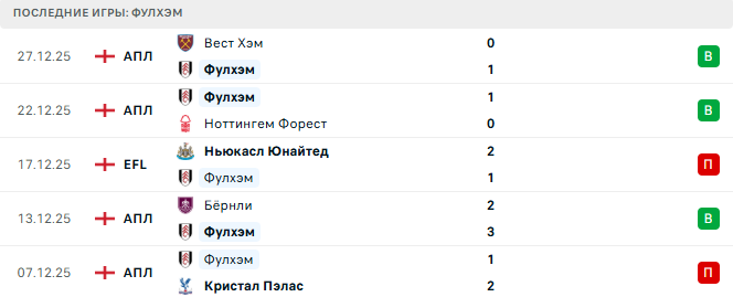 Кристал Пэлас - Фулхэм прогноз