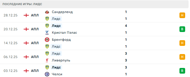 Ливерпуль - Лидс прогноз