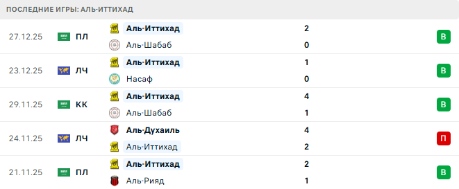 Neom SC - Аль-Иттихад прогноз