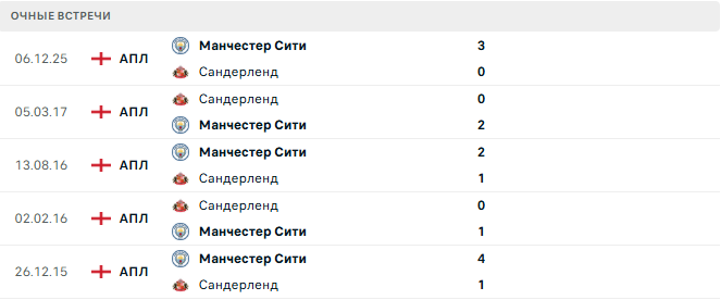 Сандерленд - Манчестер Сити матч