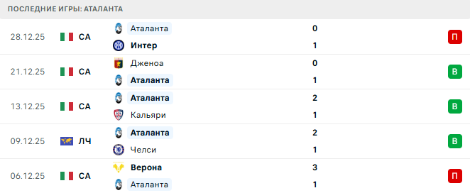 Аталанта - Рома 3 Января 2026