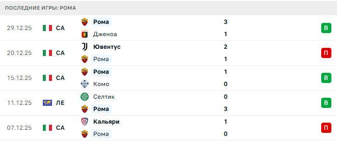 Аталанта - Рома прогноз