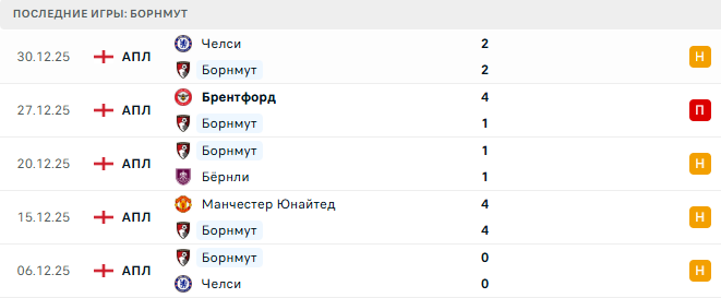 Борнмут - Арсенал 3 Января 2026