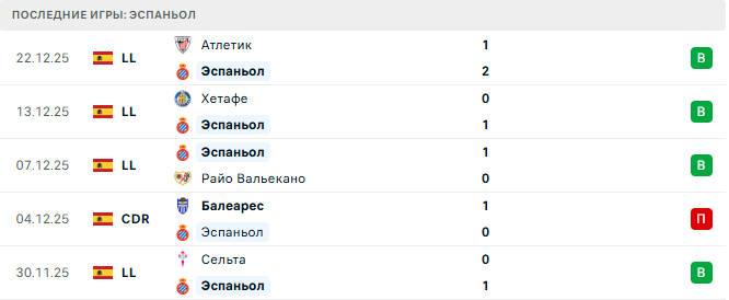 Эспаньол - Барселона 3 Января 2026 Эспаньол - Барселона 3 Января 2026