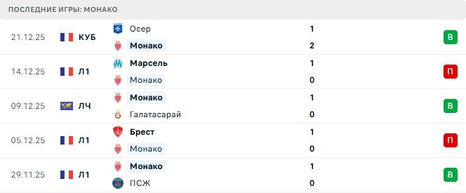 Монако - Лион 3 Января 2026