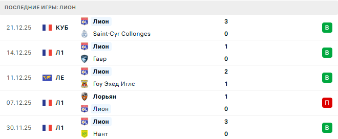 Монако - Лион прогноз