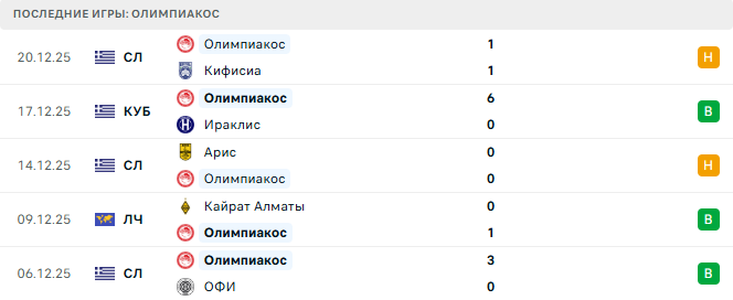 Олимпиакос - ОФИ 3 Января 2026