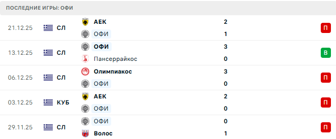 Олимпиакос - ОФИ прогноз