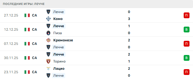 Ювентус - Лечче прогноз