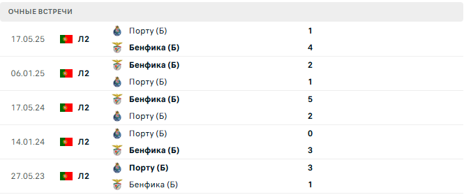Бенфика (Б) - Порту (Б) матч