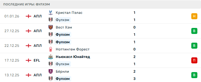 Фулхэм - Ливерпуль 4 Января 2026