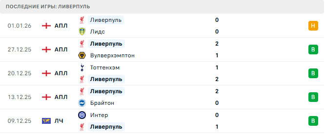 Фулхэм - Ливерпуль прогноз