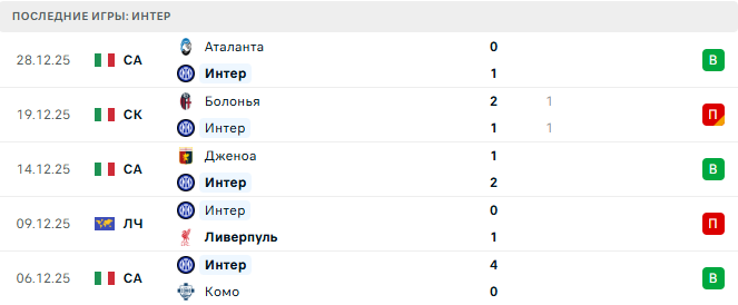 Интер - Болонья 4 Января 2026