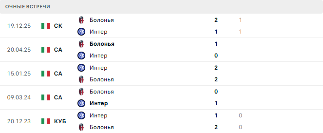Интер - Болонья матч