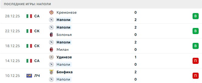 Лацио - Наполи прогноз