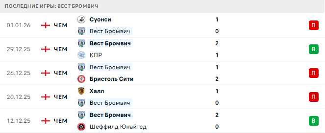 Лестер - Вест Бромвич прогноз