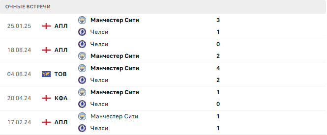 Манчестер Сити - Челси матч
