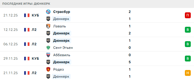 Монпелье - Дюнкерк прогноз